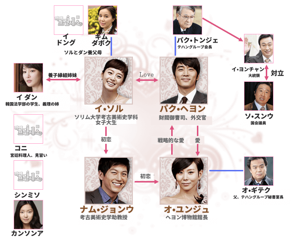 韓国ドラマ マイ プリンセス 視聴できる配信サービスや日本放送はいつ キャスト あらすじ 相関図など紹介 Netflixで見れる Mogyu 韓ドラ情報をまるっとお届け